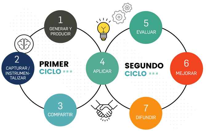 Ciclos del Sistema de Gestión del Conocimiento Ciclos del Sistema de Gestión del Conocimiento